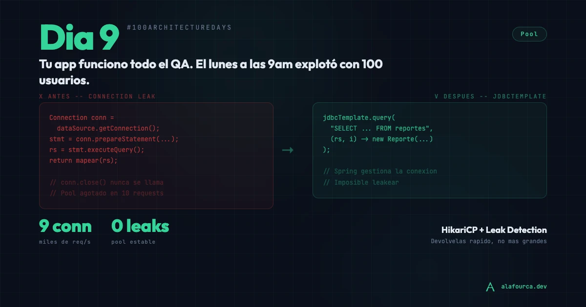 Día 9: Tu app funcionó todo el QA. El lunes a las 9am explotó con 100 usuarios.