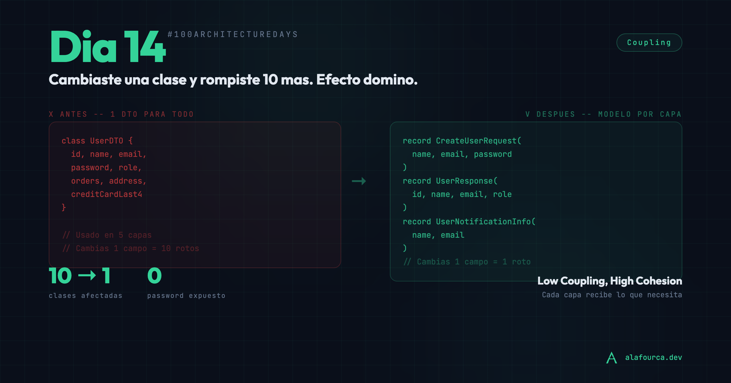 Día 14: Cambiaste una clase y rompiste 10 más. Efecto dominó.