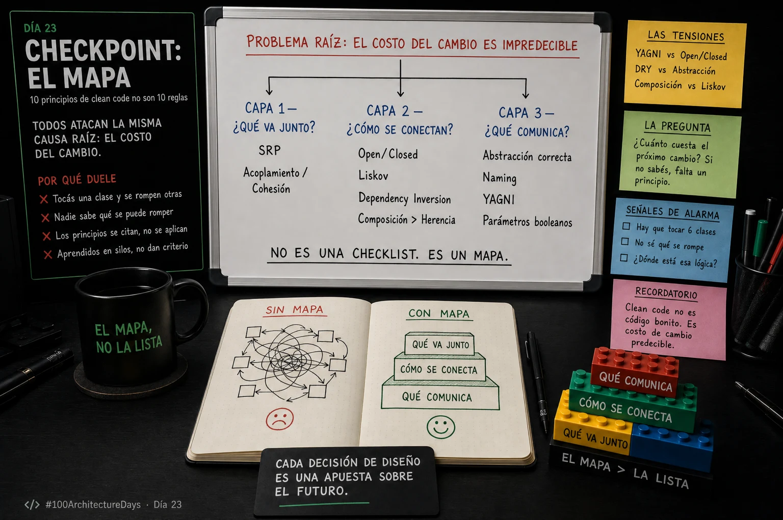 Checkpoint Día 23: el mapa de los 10 principios de Clean Code