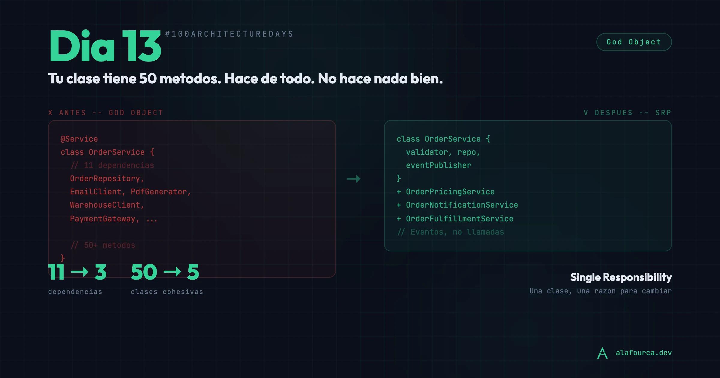 Día 13: Tu clase tiene 50 métodos. Hace de todo. No hace nada bien.