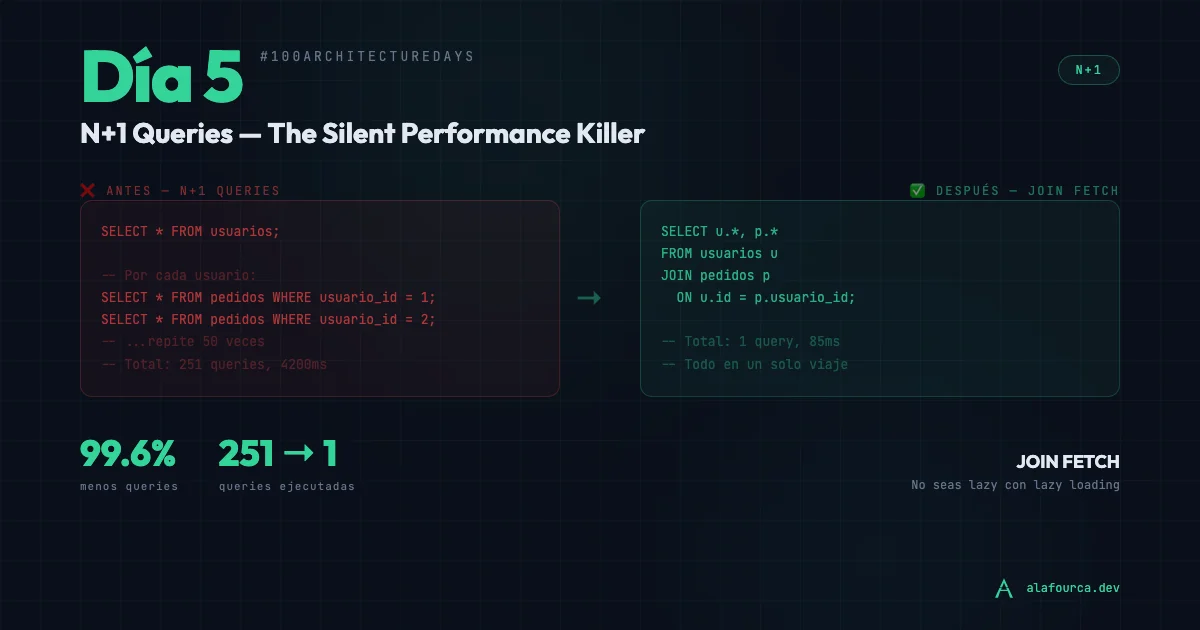 Día 5: N+1 Queries — el bug que tu DBA ya sabe que tenés