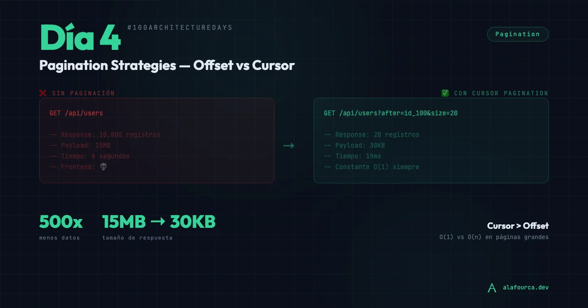 Día 4: Tu endpoint devuelve TODO. El frontend explota. La red llora.