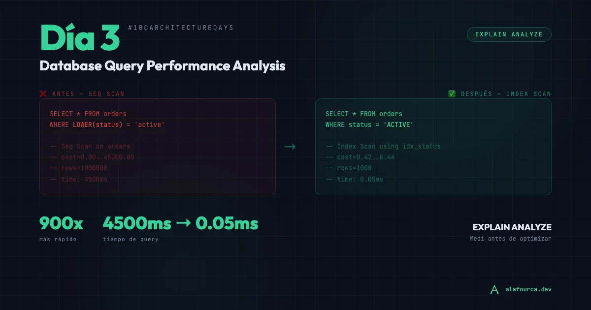 Día 3: Agregaste un índice y la consulta sigue lenta. El problema no era el índice.