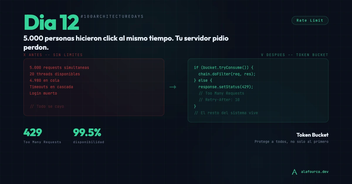 Día 12: 5.000 personas hicieron click al mismo tiempo. Tu servidor pidió perdón.